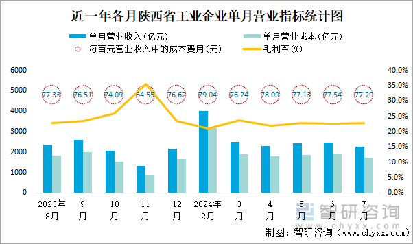 近一年各月陕西省工业企业单月营业指标统计图