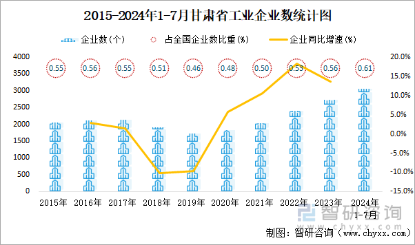 2015-2024年1-7月甘肃省工业企业数统计图