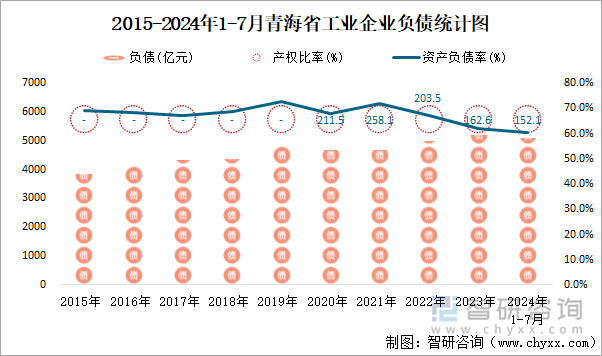 2015-2024年1-7月青海省工业企业负债统计图