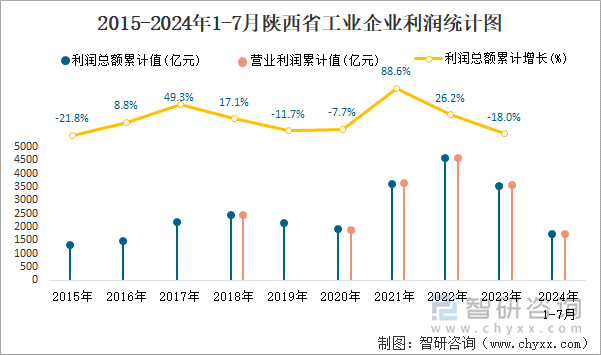 2015-2024年1-7月陕西省工业企业利润统计图