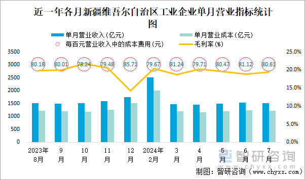 近一年各月新疆维吾尔自治区工业企业单月营业指标统计图