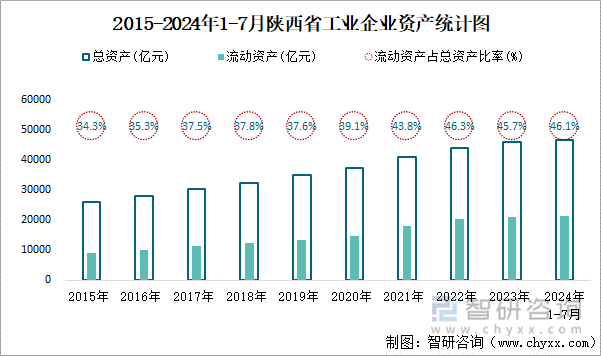 2015-2024年1-7月陕西省工业企业资产统计图