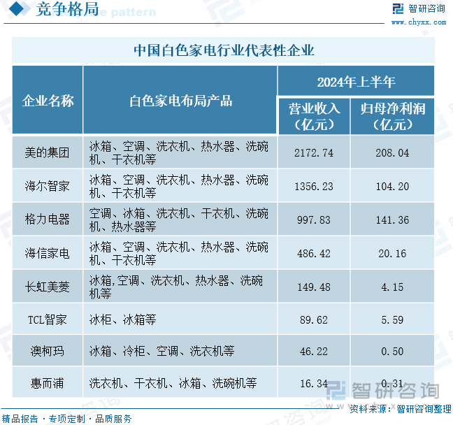 中国白色家电行业代表性企业