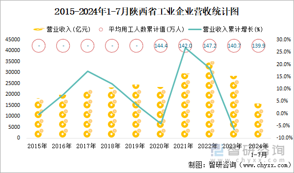 2015-2024年1-7月陕西省工业企业营收统计图