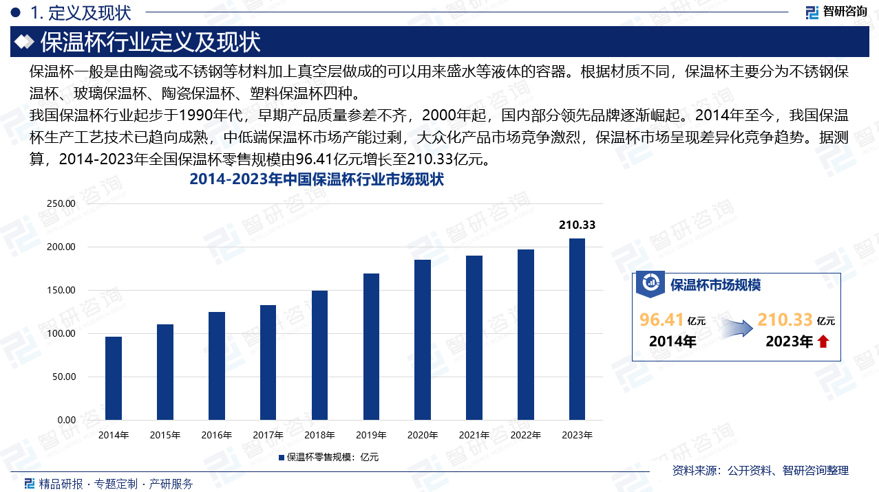 2014年至今，我国保温杯生产工艺技术趋向成熟，中低端保温杯市场产能过剩，大众化产品市场竞争激烈，社会消费升级倒逼保温杯生产企业研发多样化多功能产品，保温杯市场呈现差异化竞争趋势。据测算，2014-2023年全国保温杯零售规模由96.41增长至210.33元。