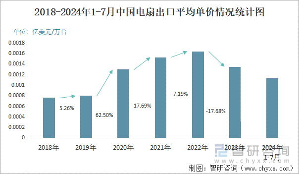 2018-2024年1-7月中国电扇出口平均单价情况统计图