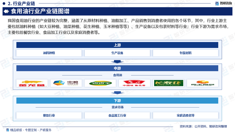 我国食用油行业的产业链较为完整，涵盖了从原材料种植、油脂加工、产品销售到消费者使用的各个环节，其中，行业上游主要包括油料种植（如大豆种植、油菜种植、花生种植、玉米种植等等）、生产设备以及包装材料等行业；行业下游为需求市场，主要包括餐饮行业、食品加工行业以及家庭消费者等。