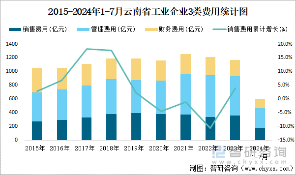 2015-2024年1-7月云南省工业企业3类费用统计图