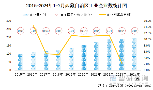 2015-2024年1-7月西藏自治区工业企业数统计图