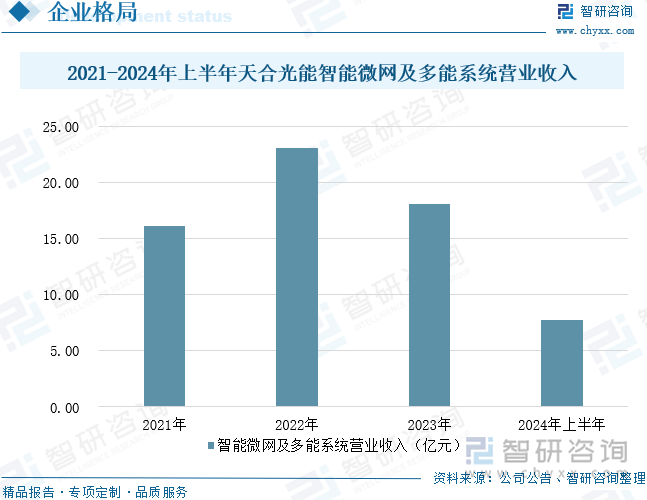 2021-2024年上半年天合光能智能微网及多能系统营业收入