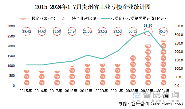 2015-2024年1-7月贵州省工业亏损企业统计图