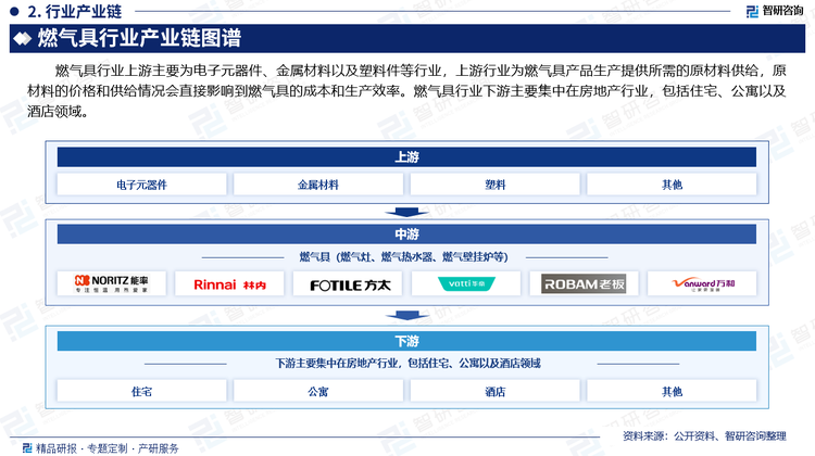 燃气具行业上游主要为电子元器件、金属材料以及塑料件等行业，上游行业为燃气具产品生产提供所需的原材料供给，原材料的价格和供给情况会直接影响到燃气具的成本和生产效率。燃气具行业下游主要集中在房地产行业，包括住宅、公寓以及酒店领域。