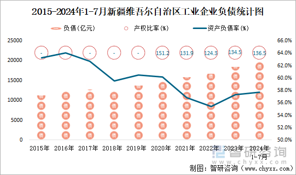 2015-2024年1-7月新疆维吾尔自治区工业企业负债统计图