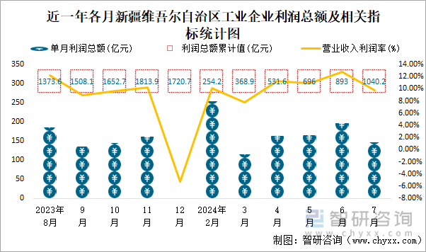 近一年各月新疆维吾尔自治区工业企业利润总额及相关指标统计图