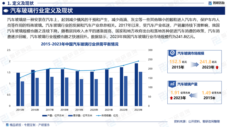 汽车玻璃行业的发展和汽车产业息息相关。2017年以来，受汽车产业低迷，产销量持续下滑影响，我国汽车玻璃规模也随之连续下降。随着居民收入水平的逐渐提高，国家和地方政府出台和落地各种促进汽车消费的政策，如优化限购政策、开展新一轮“汽车下乡”、以旧换新、支持停车场建设等一系列刺激汽车消费政策，汽车消费逐步回暖，汽车市场加快恢复，汽车玻璃行业规模也随之快速回升。数据显示，2023年我国汽车玻璃行业市场规模约为241.8亿元，产量约为1.91亿平方米，需求量约为1.53亿平方米。