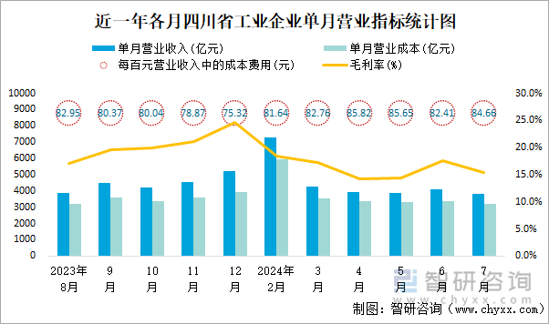 近一年各月四川省工业企业单月营业指标统计图