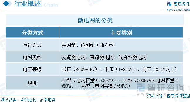 微电网的分类