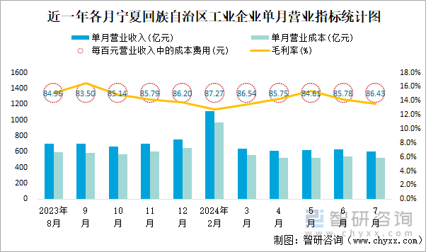 近一年各月宁夏回族自治区工业企业单月营业指标统计图