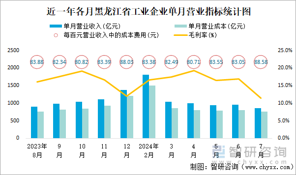 近一年各月黑龙江省工业企业单月营业指标统计图