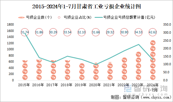 2015-2024年1-7月甘肃省工业亏损企业统计图