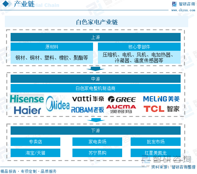 白色家电产业链