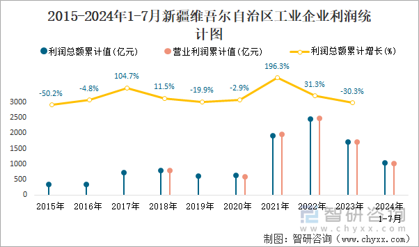 2015-2024年1-7月新疆维吾尔自治区工业企业利润统计图