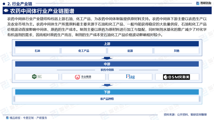 农药中间体行业产业链结构包括上游石油、化工产品，为农药中间体制备提供原材料支持。农药中间体下游主要以农药生产以及农业市场为主。农药中间体生产所需原料最主要来源于石油和化工产品，一般均能获得稳定的大批量供应，石油和化工产品价格波动直接影响中间体、原药的生产成本。制剂主要以原药为原材料进行加工与复配，同时制剂水基化的推广减少了对化学有机溶剂的需求，因而相对原药生产而言，制剂的生产成本受石油化工产品价格波动影响相对较小。