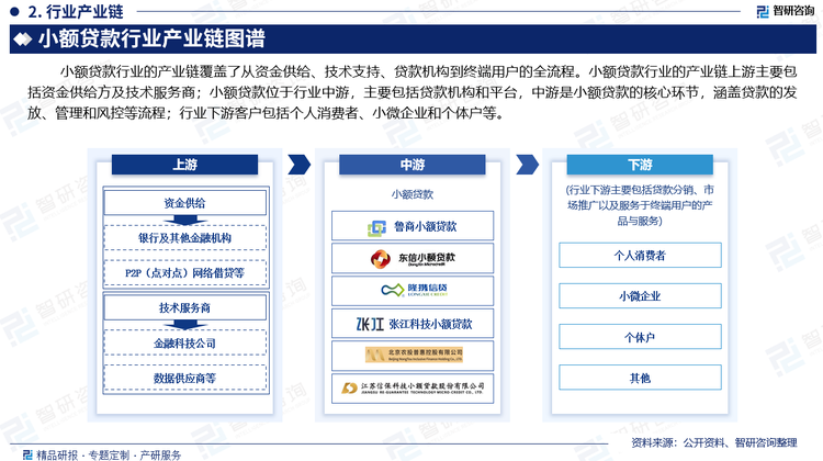 小额贷款行业的产业链覆盖了从资金供给、技术支持、贷款机构到终端用户的全流程。小额贷款行业的产业链上游主要包括资金供给方及技术服务商；小额贷款位于行业中游，主要包括贷款机构和平台，中游是小额贷款的核心环节，涵盖贷款的发放、管理和风控等流程；行业下游客户包括个人消费者、小微企业和个体户等。