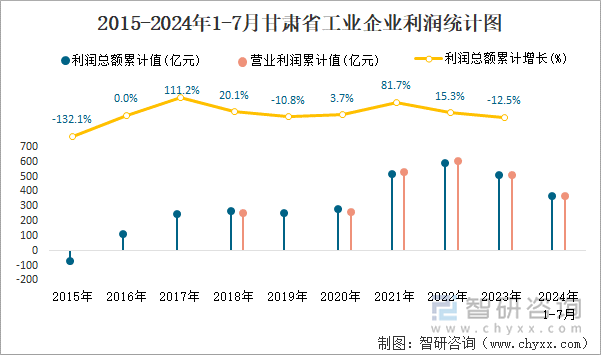 2015-2024年1-7月甘肃省工业企业利润统计图