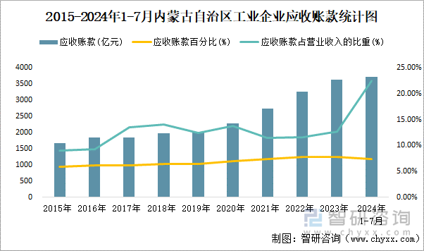 2015-2024年1-7月内蒙古自治区工业企业应收账款统计图