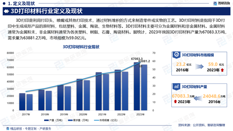 3D打印是利用打印头、喷嘴或其他打印技术，通过材料堆积的方式来制造零件或实物的工艺。3D打印材料是指用于3D打印中生成成形产品的原材料，包括塑料、金属、陶瓷、生物材料等。3D打印材料主要可分为金属材料和非金属材料。金属材料通常为金属粉末，非金属材料通常为各类塑料、树脂、石膏、陶瓷材料。据统计，2023年我国3D打印材料产量为67083.3万吨，需求量为63881.2万吨，市场规模为59.0亿元。