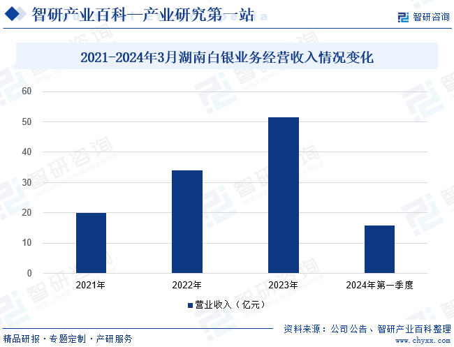 2021-2024年3月湖南白银业务经营收入情况变化 