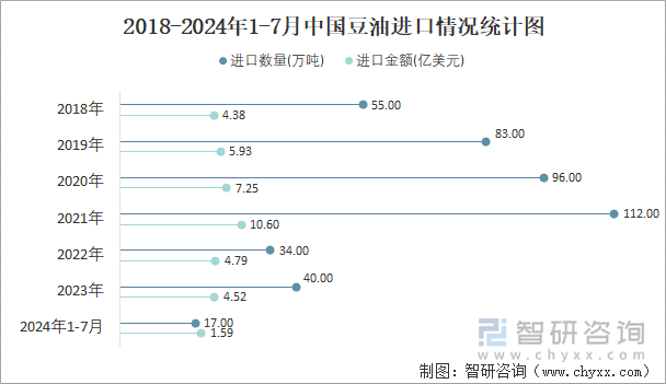 2018-2024年1-7月中国豆油进口情况统计图