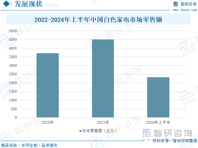 2022-2024年上半年中国白色家电市场零售额