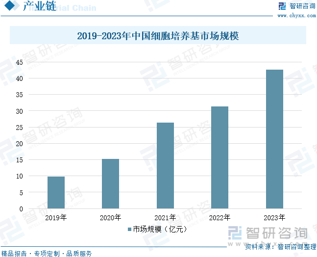 2019-2023年中国细胞培养基市场规模