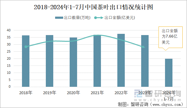 2018-2024年1-7月中国茶叶出口情况统计图