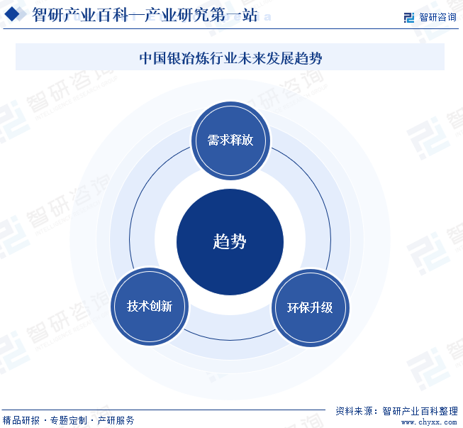 中国银冶炼行业未来发展趋势