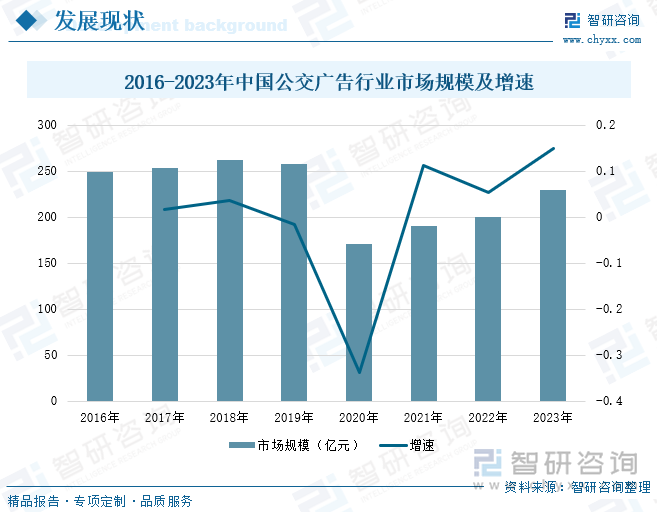 2016-2023年中国公交广告行业市场规模及增速