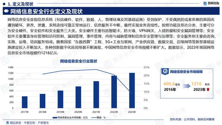 网络信息安全是指信息系统（包括硬件、软件、数据、人、物理环境及其基础设施）受到保护，不受偶然的或者恶意的原因而遭到破坏、更改、泄露，系统连续可靠正常地运行，信息服务不中断，最终实现业务连续性。按照功能及形态分类，主要可分为安全硬件、安全软件和安全服务三大类。安全硬件主要包括智能卡、防火墙、VPN网关、入侵防御和安全漏洞管理等；安全软件主要覆盖身份管理和访问控制、漏洞管理、事件管理、内容与威胁管理和信息安全管理与治理等；安全服务则主要由咨询、实施、运维、培训服务组成。随着国家“东数西算”工程、5G+工业互联网、产业供应链、数据交易、边缘网络等新型基础设施建设投入不断加大，各种创新数字化应用场景不断涌现，中国网络信息安全市场规模不断扩大。数据显示，2023年我国网络信息安全市场规模约1216亿元。