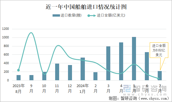 近一年中国船舶进口情况统计图