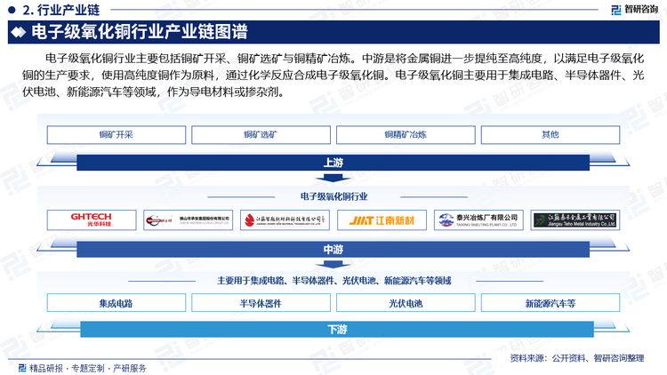 电子级氧化铜行业主要包括铜矿开采、铜矿选矿与铜精矿冶炼。中游是将金属铜进一步提纯至高纯度，以满足电子级氧化铜的生产要求，使用高纯度铜作为原料，通过化学反应合成电子级氧化铜。电子级氧化铜主要用于集成电路、半导体器件、光伏电池、新能源汽车等领域，作为导电材料或掺杂剂。