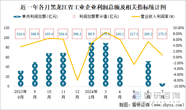 近一年各月黑龙江省工业企业利润总额及相关指标统计图