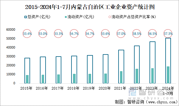 2015-2024年1-7月内蒙古自治区工业企业资产统计图