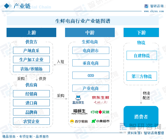 生鲜电商行业产业链图谱