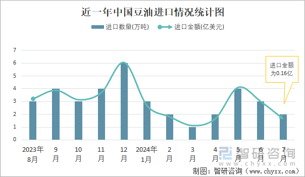 近一年中国豆油进口情况统计图