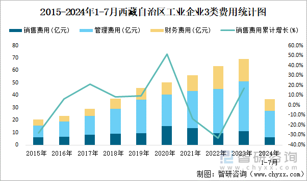 2015-2024年1-7月西藏自治区工业企业3类费用统计图