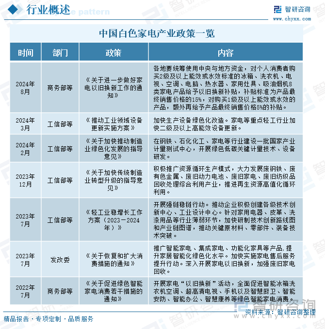 中国白色家电产业政策一览