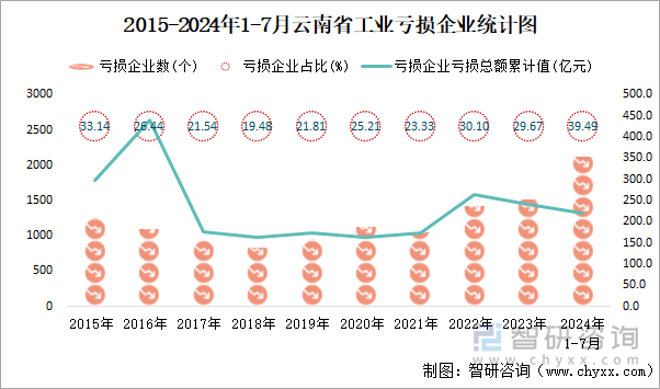 2015-2024年1-7月云南省工业亏损企业统计图