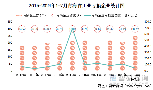 2015-2024年1-7月青海省工业亏损企业统计图