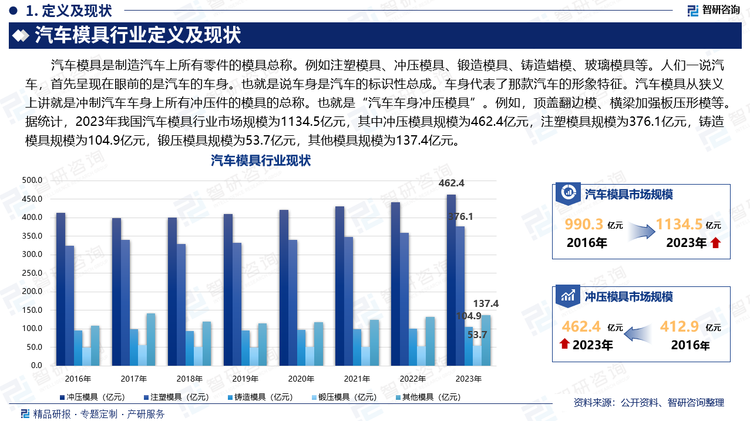 汽车模具是制造汽车上所有零件的模具总称。例如注塑模具、冲压模具、锻造模具、铸造蜡模、玻璃模具等。人们一说汽车，首先呈现在眼前的是汽车的车身。也就是说车身是汽车的标识性总成。车身代表了那款汽车的形象特征。汽车模具从狭义上讲就是冲制汽车车身上所有冲压件的模具的总称。也就是“汽车车身冲压模具”。例如，顶盖翻边模、横梁加强板压形模等。据统计，2023年我国汽车模具行业市场规模为1134.5亿元，其中冲压模具规模为462.4亿元，注塑模具规模为376.1亿元，铸造模具规模为104.9亿元，锻压模具规模为53.7亿元，其他模具规模为137.4亿元。